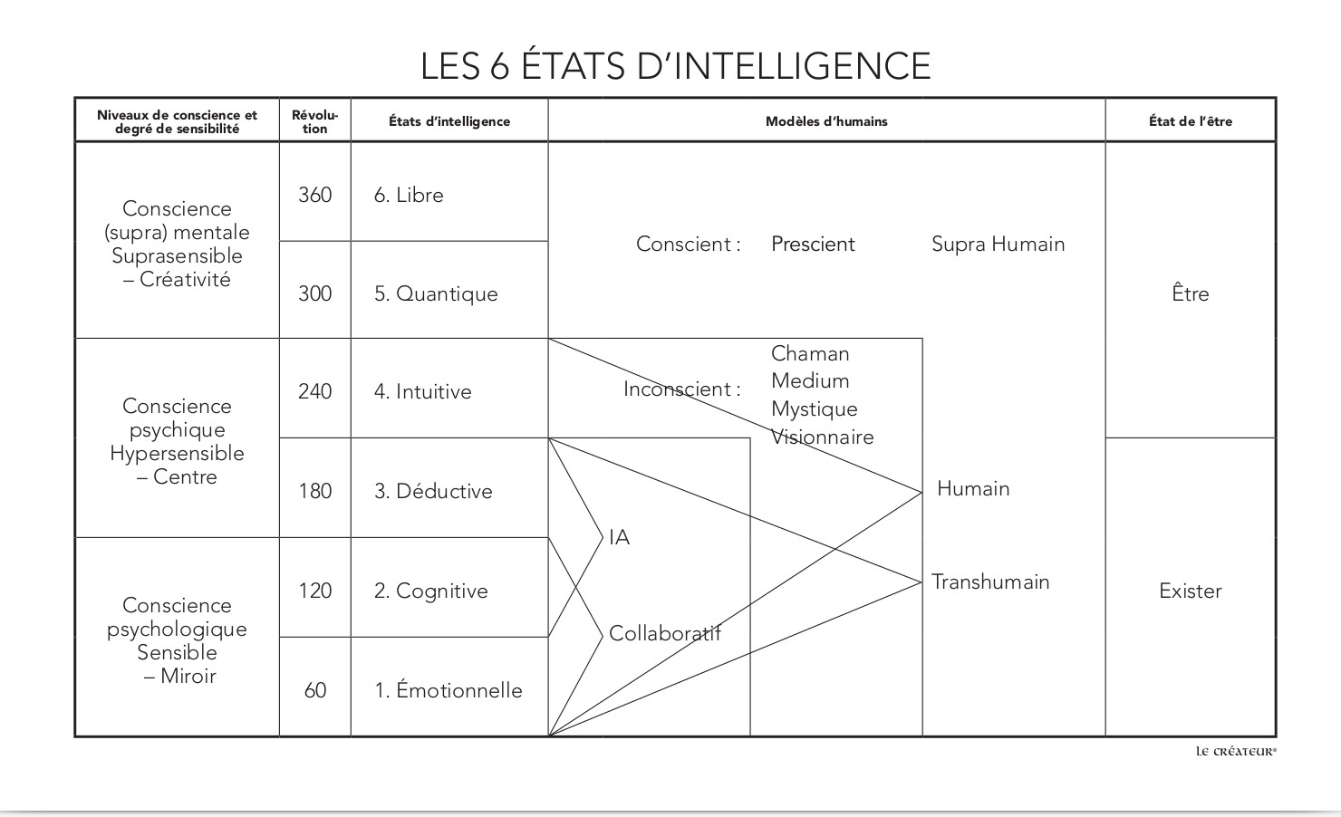 Une pédagogie de l’intelligence humaine et de ses multivers&nbsp;? Sylvie Bergeron